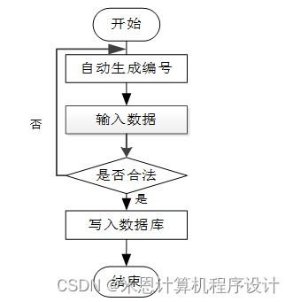 基于Django的農(nóng)產(chǎn)品銷售智能推薦系統(tǒng)設(shè)計(jì)與實(shí)現(xiàn)