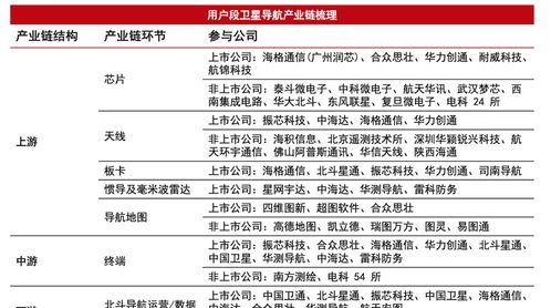 北斗衛星導航系統產業鏈深度解析 聚焦系統集成服務